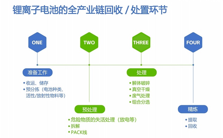 锂电(sh)池回收业链